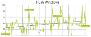 flush windows keyword demand graph